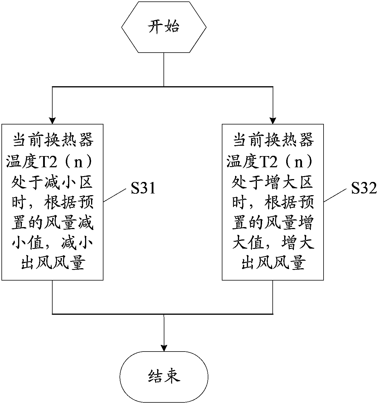 Control method and device for outlet air temperature of air conditioner indoor unit