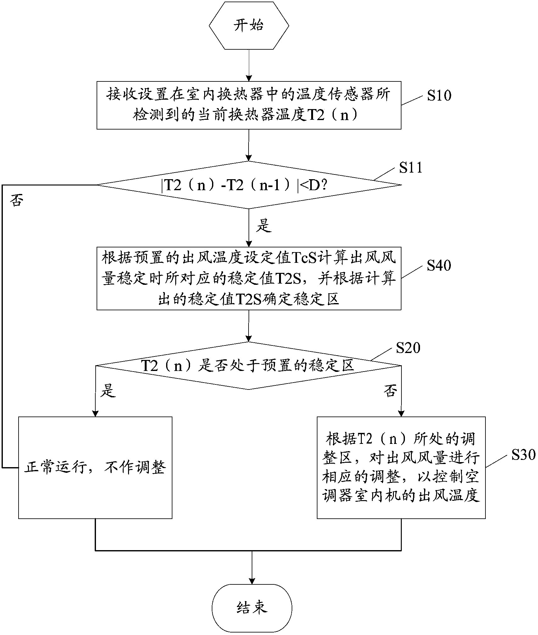 Control method and device for outlet air temperature of air conditioner indoor unit