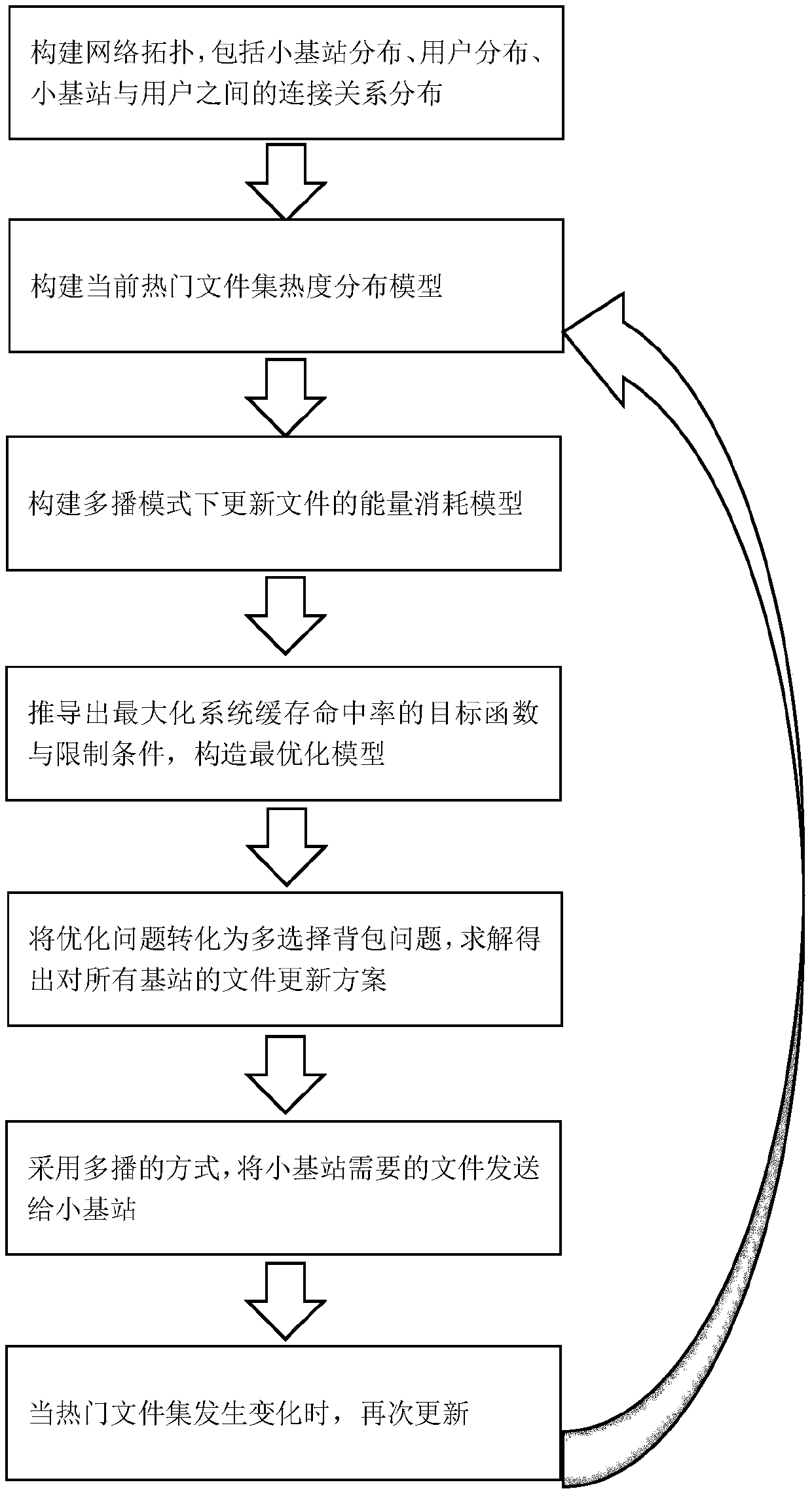 Wireless heterogeneous network file cache updating method based on multicast