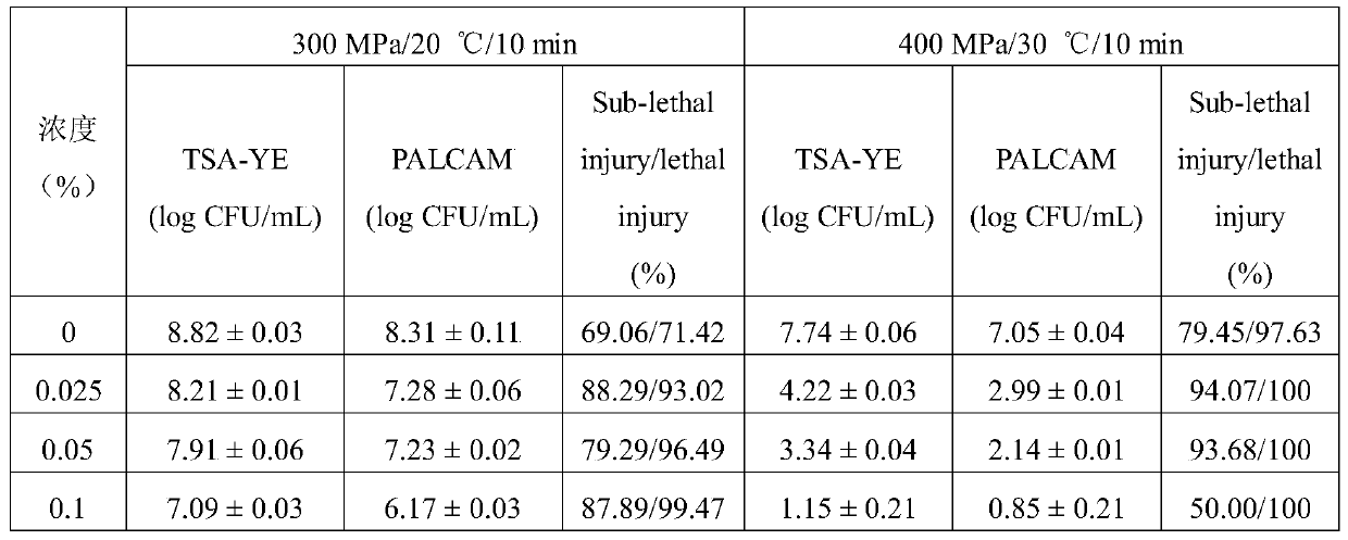 Method for inactivating Listeria monocytogenes in food by cooperating ultrahigh pressure with antibacterial agent