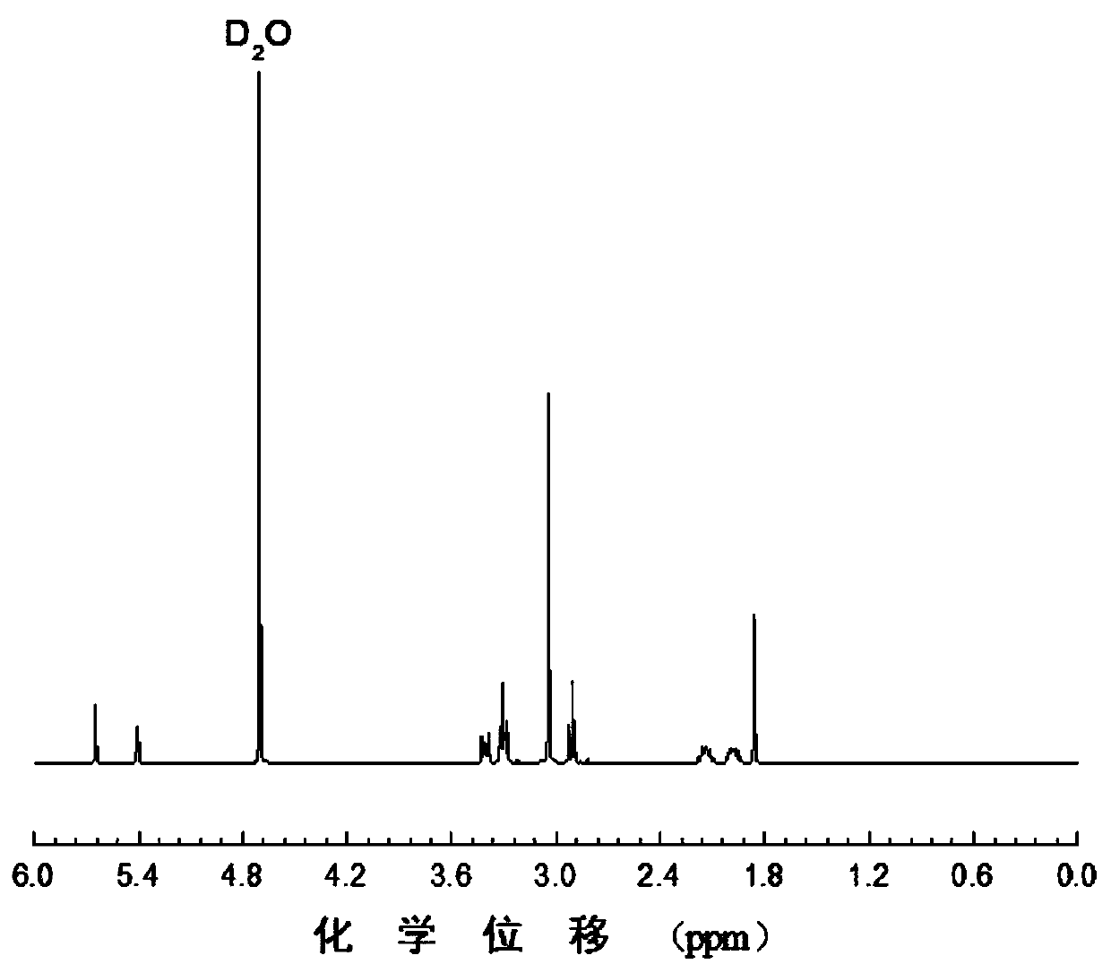 Temperature-sensitive and salt-sensitive copolymer gel and preparation method thereof