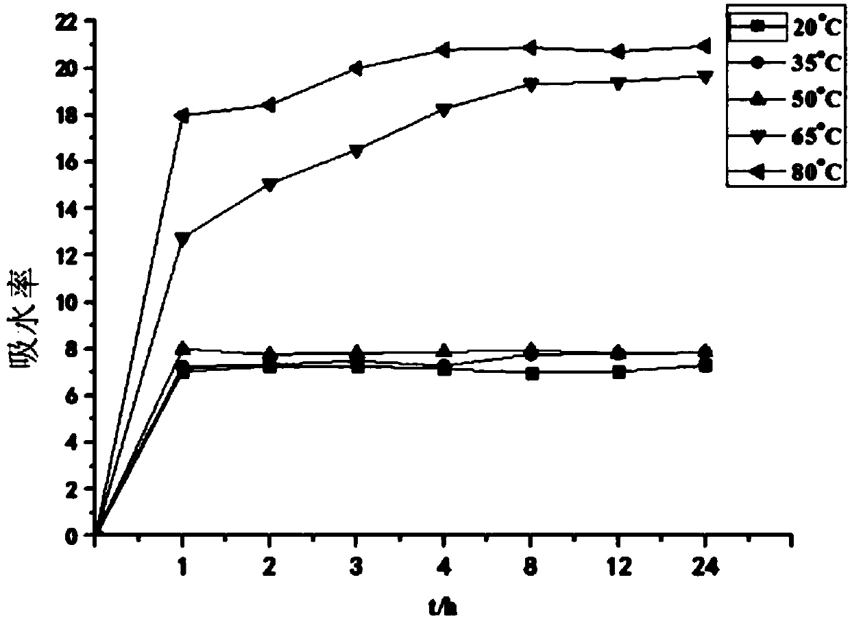 Temperature-sensitive and salt-sensitive copolymer gel and preparation method thereof