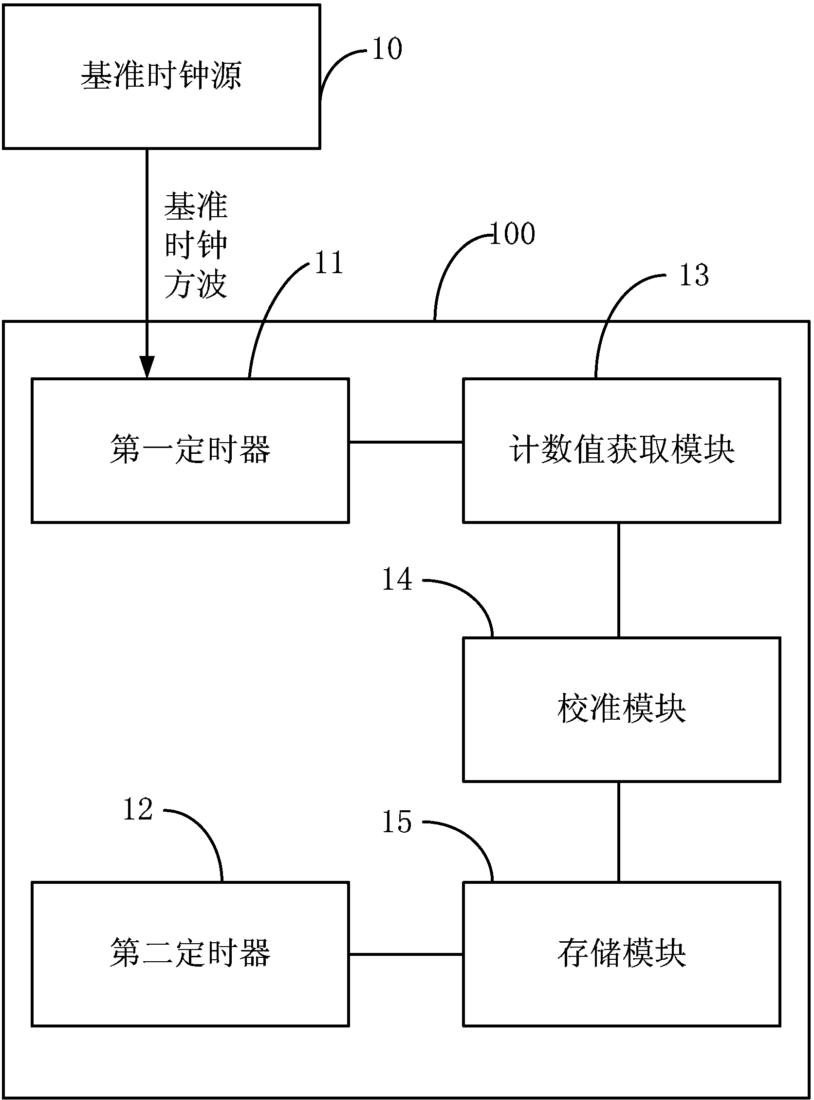 MCU internal clock calibration system and method and PCB