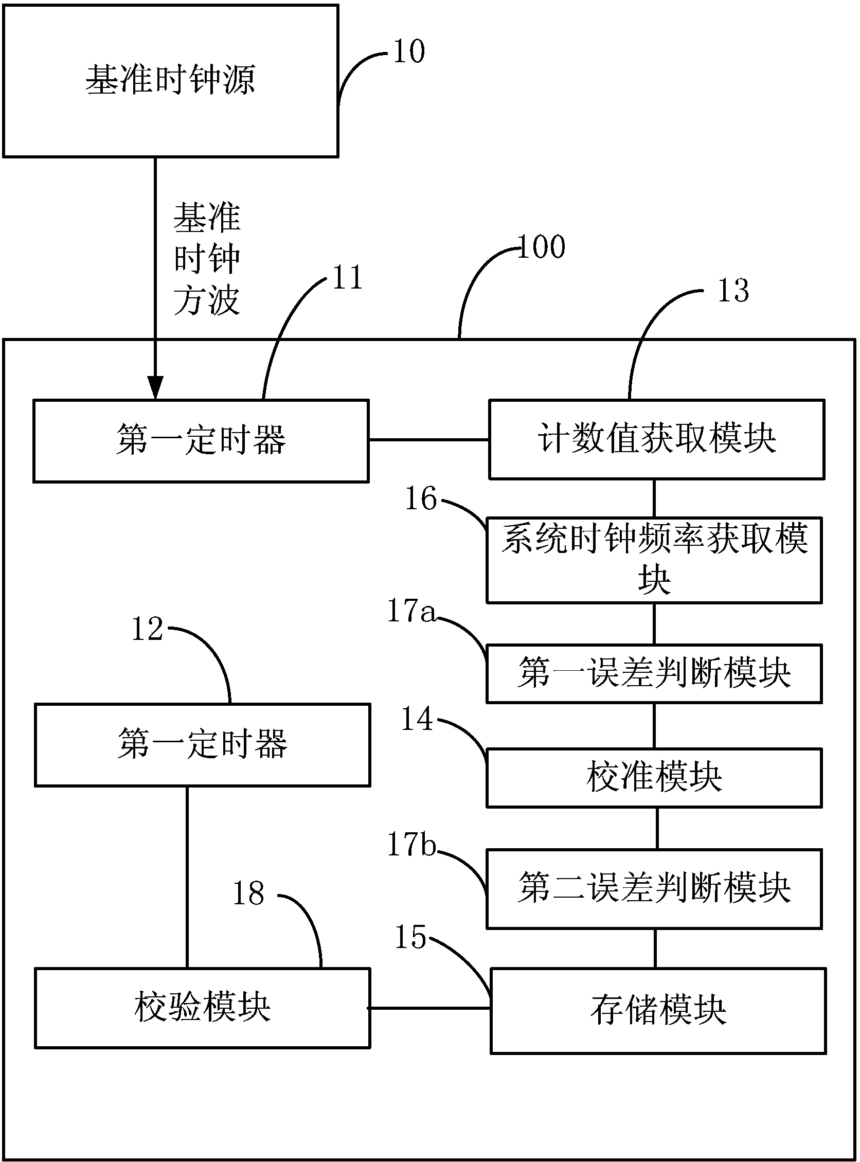 MCU internal clock calibration system and method and PCB