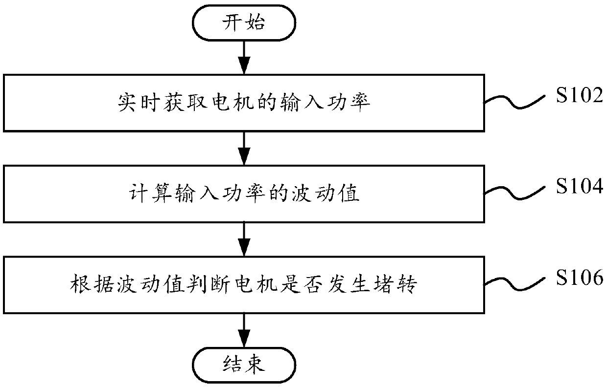 Rotation blockage detection method and device