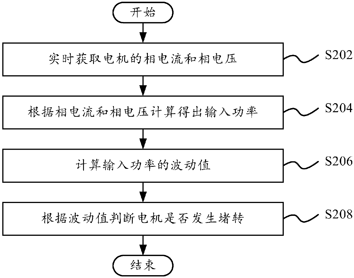 Rotation blockage detection method and device