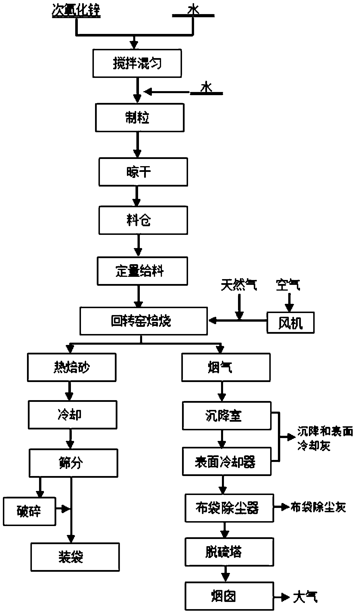 A method for removing fluorine, chlorine and valuable metals in secondary zinc oxide