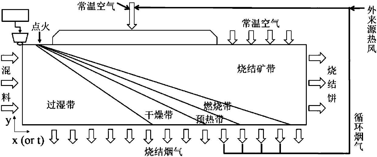 Numerical computation method for predicting flue gas recirculation sintering mass-heat coupling process