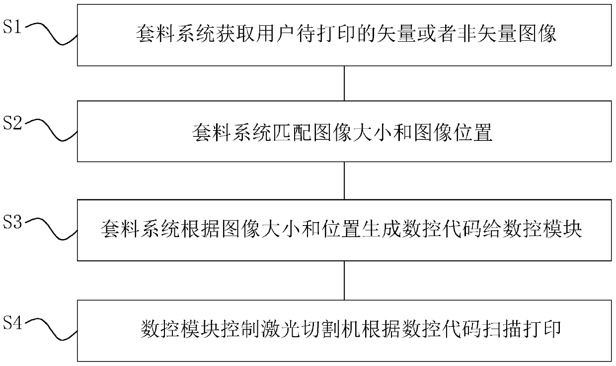 Laser processing method integrating raster scanning, printing and cutting