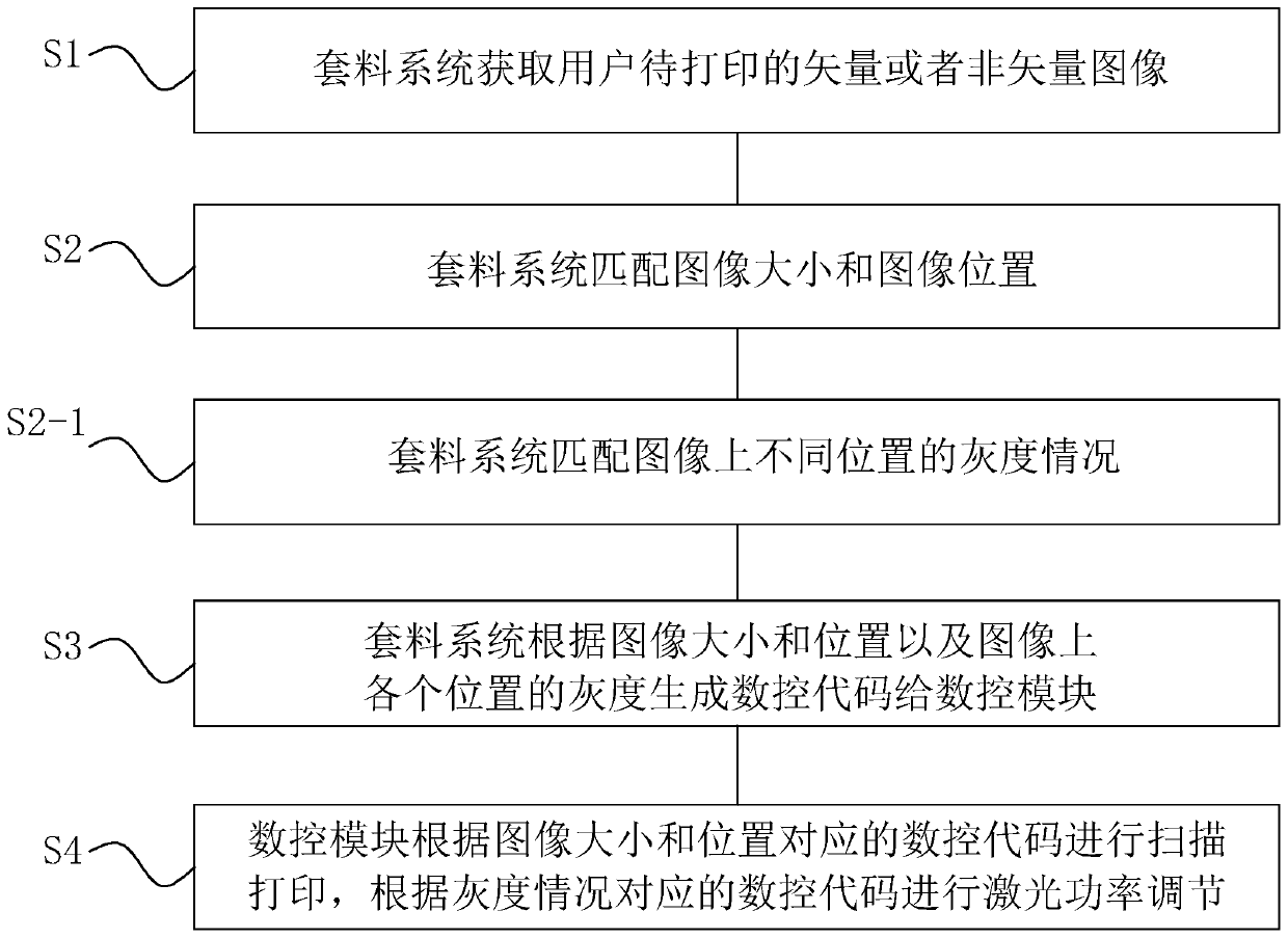 Laser processing method integrating raster scanning, printing and cutting