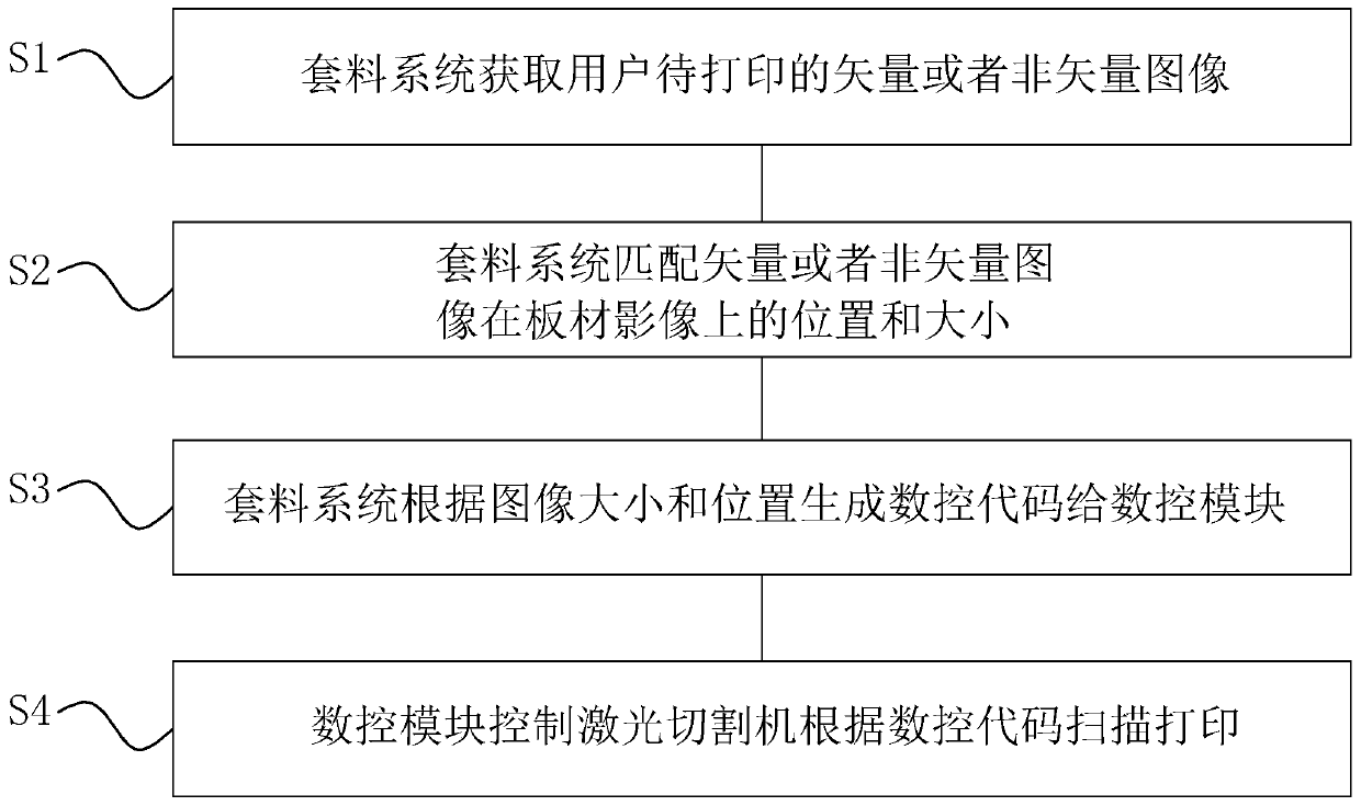 Laser processing method integrating raster scanning, printing and cutting