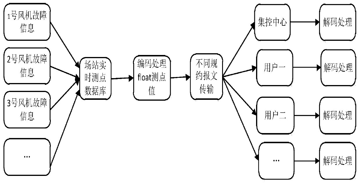 Fan fault alarm information remote broadcast method based on coding