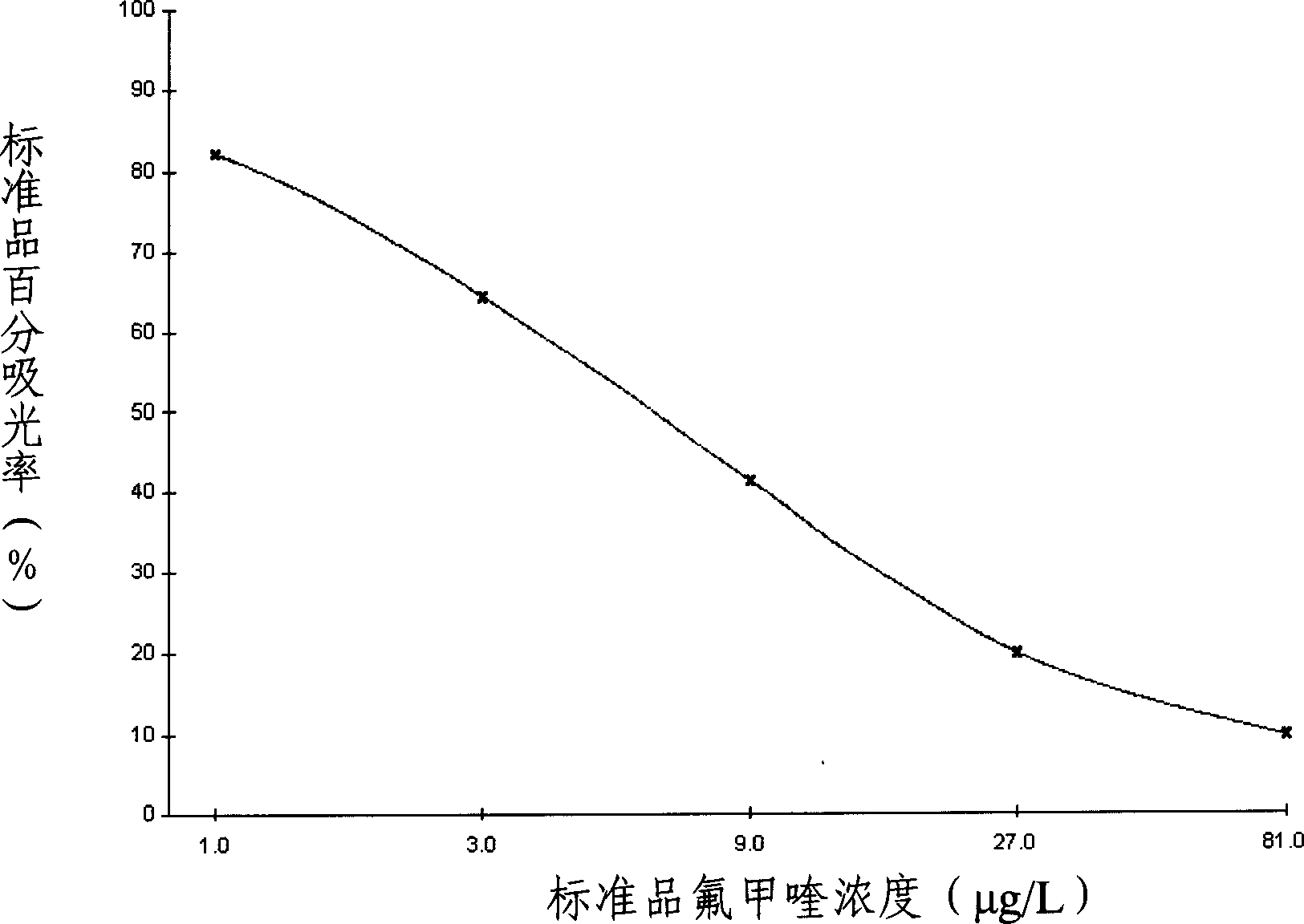 ELISA kit for detecting fluoromethylquinoline and detection method thereof