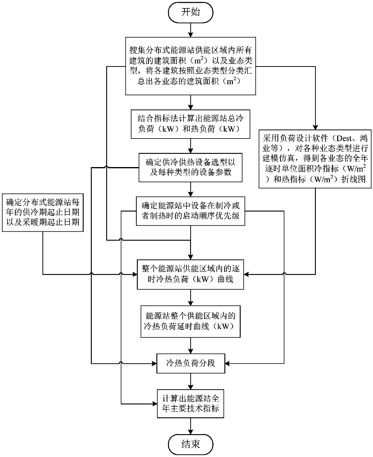 Distributed energy project annual main technical index calculation method