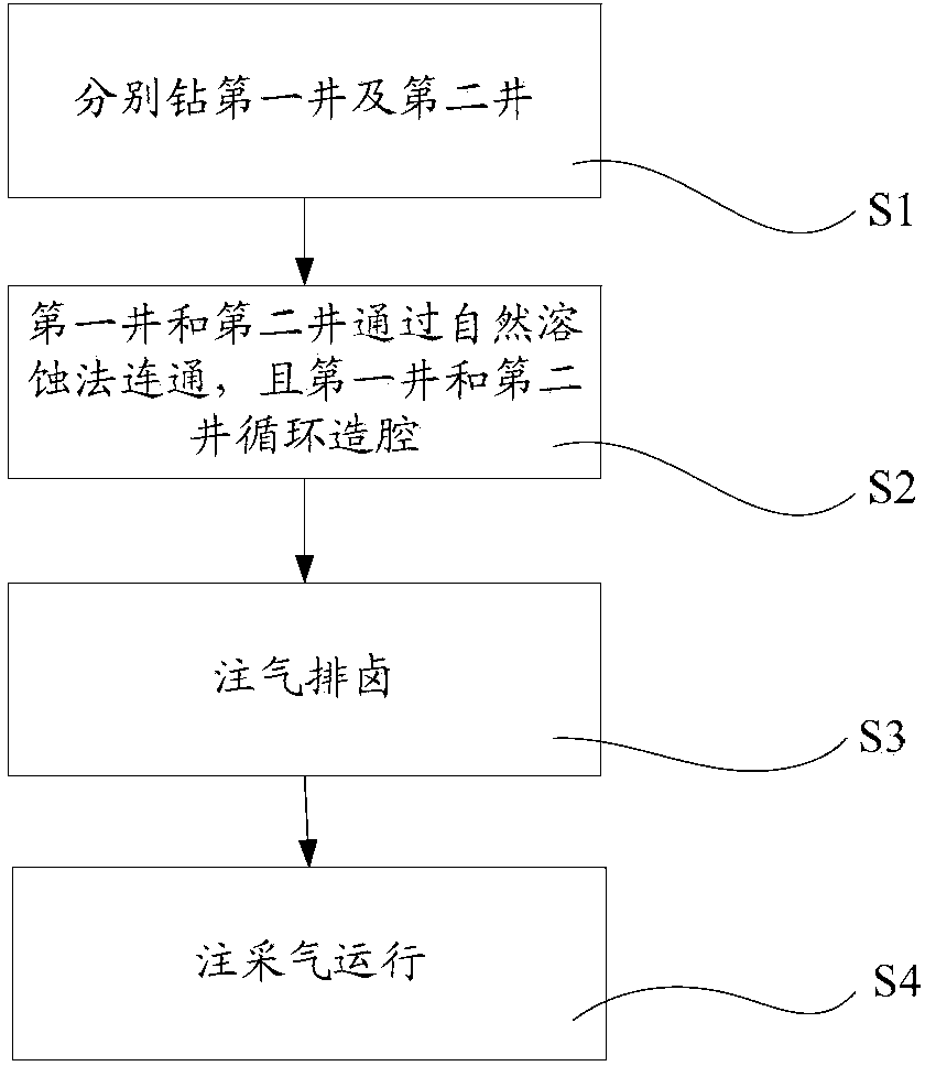 Salt-cavern gas storage twin-well building method