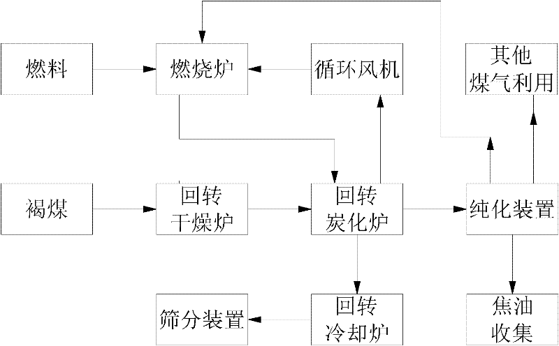 Method for improving quality of brown coal with externally heated rotary furnace