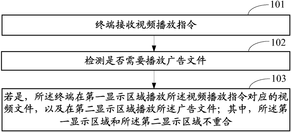 Method for playing videos and advertisements in split-screen mode and terminal