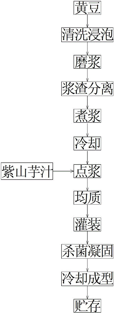 Method for preparing purple sweet potato bean curd