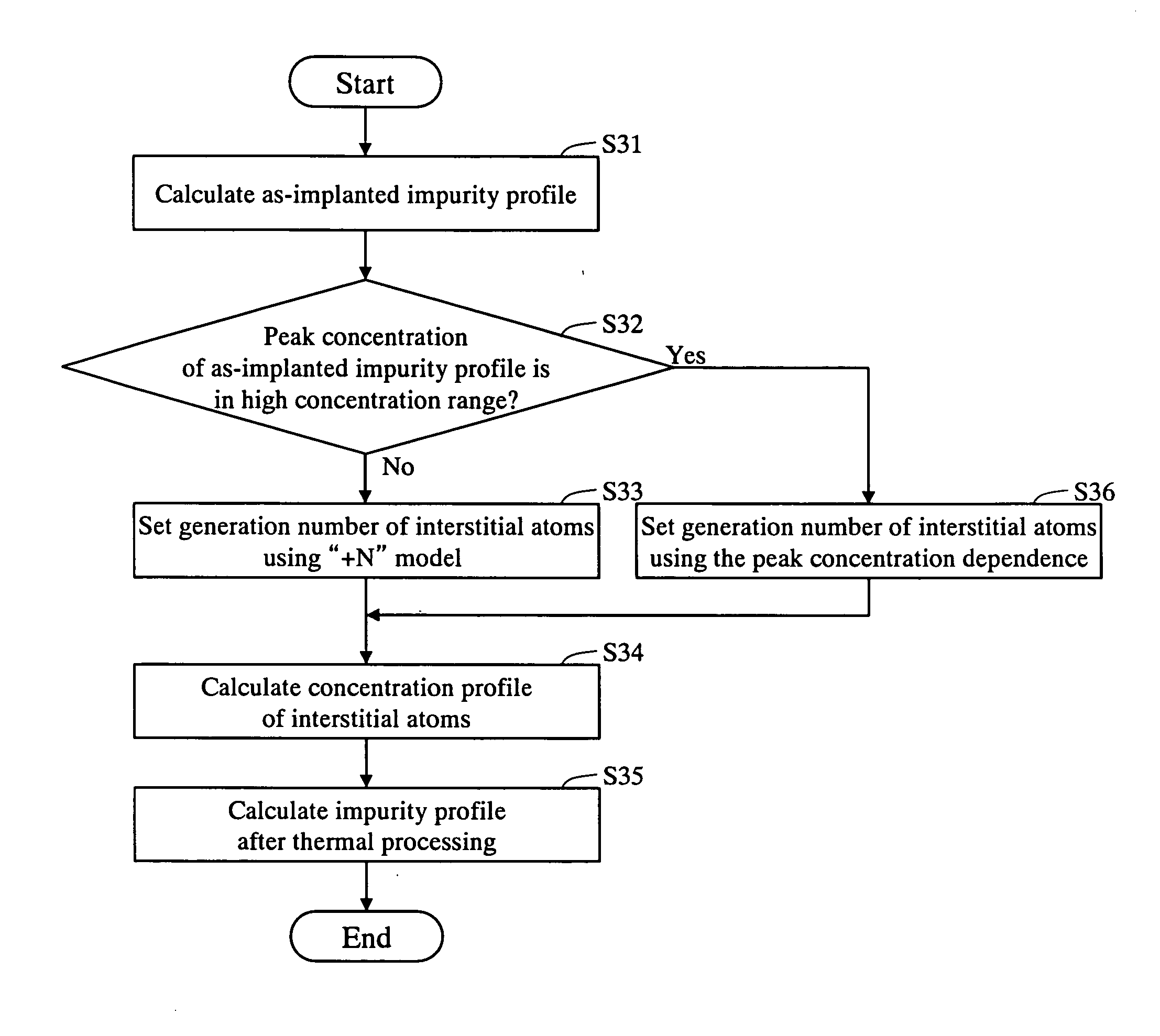 Impurity diffusion simulation method, impurity diffusion simulation apparatus, and impurity diffusion simulation program