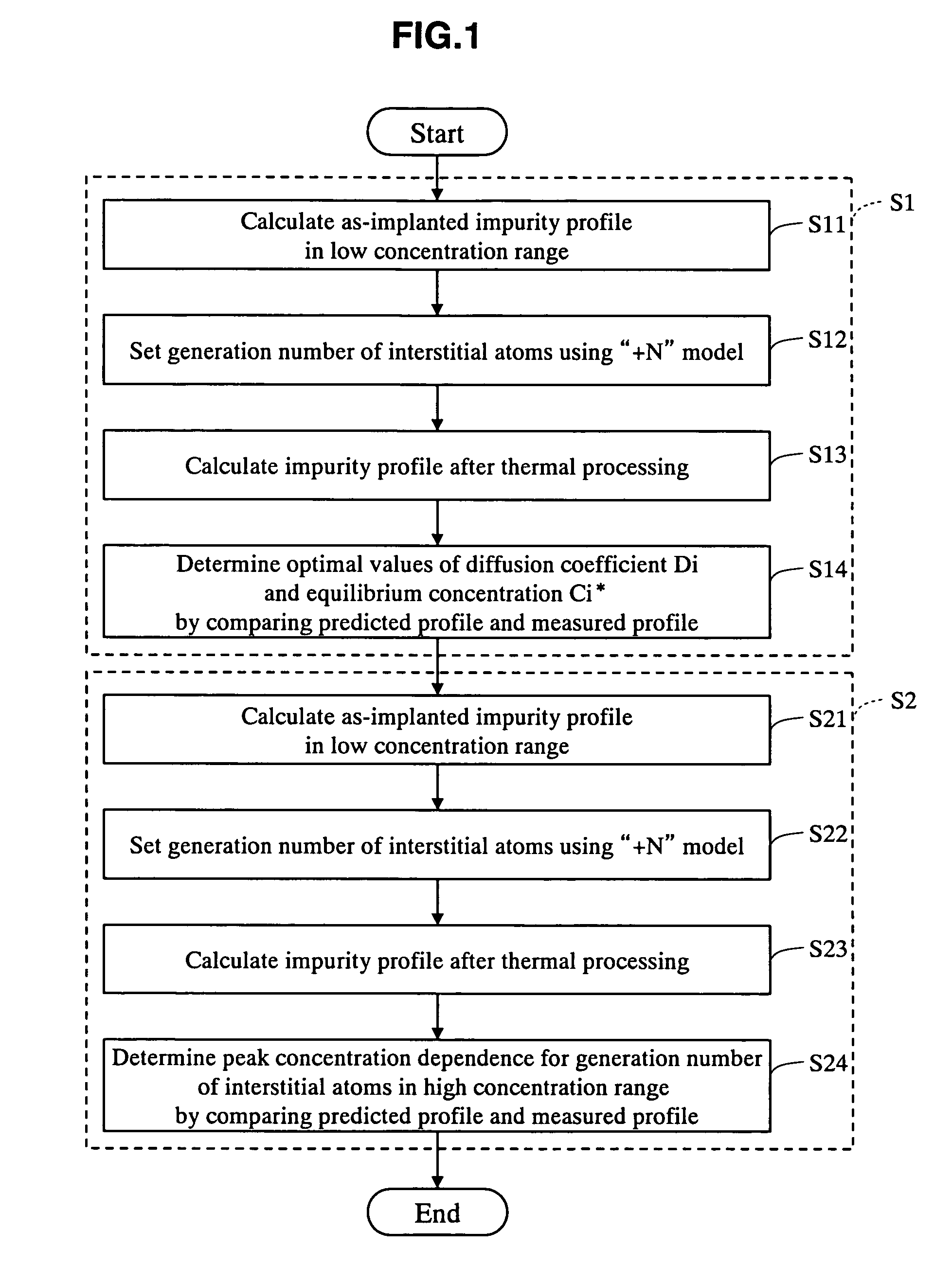 Impurity diffusion simulation method, impurity diffusion simulation apparatus, and impurity diffusion simulation program