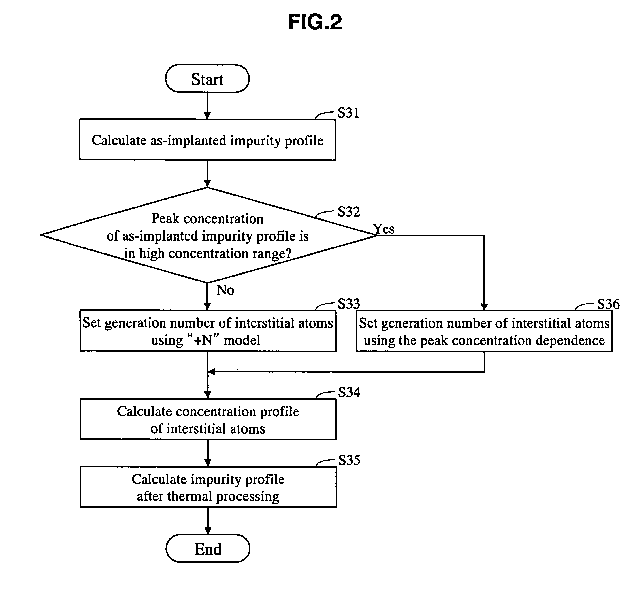 Impurity diffusion simulation method, impurity diffusion simulation apparatus, and impurity diffusion simulation program