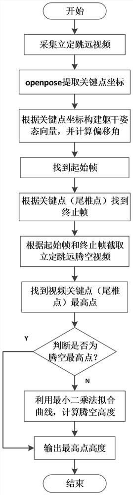 Method for measuring flying height of standing long jump based on machine vision