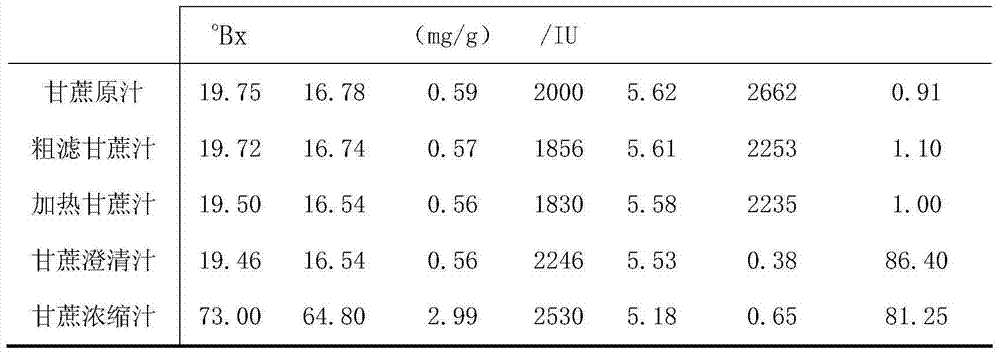 Processing technology of sugarcane concentrated juice