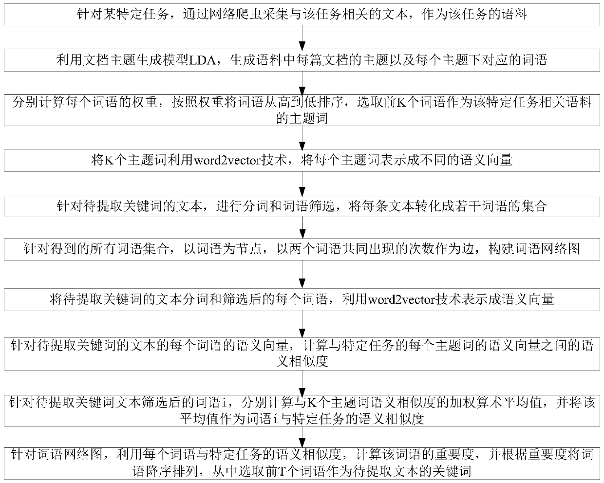 A Semantics-based Keyword Extraction Method for Specific Task Text