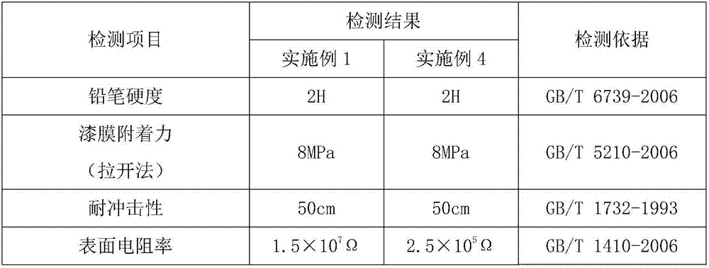 Graphene fluoro-carbon metal paint and preparation method thereof