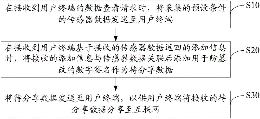 Data sharing method and device