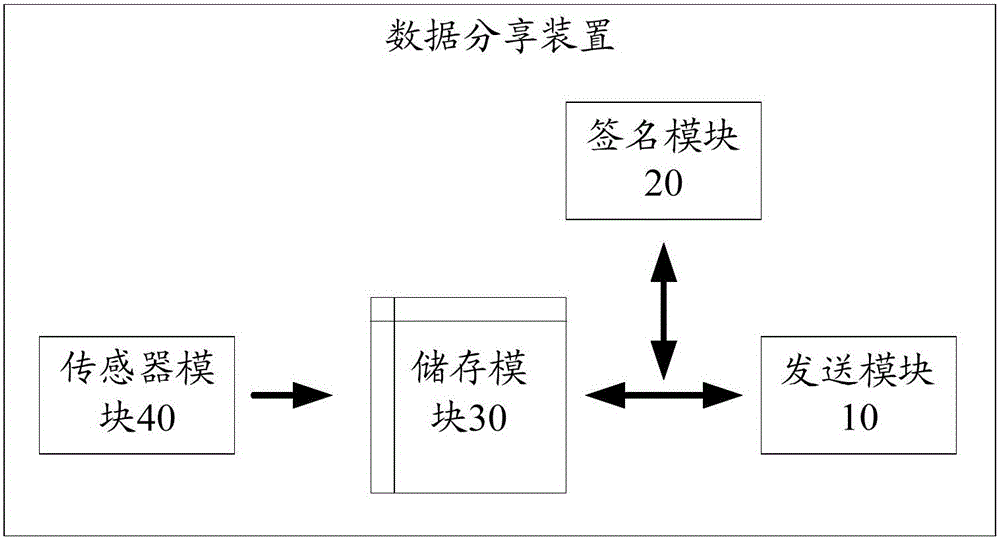 Data sharing method and device