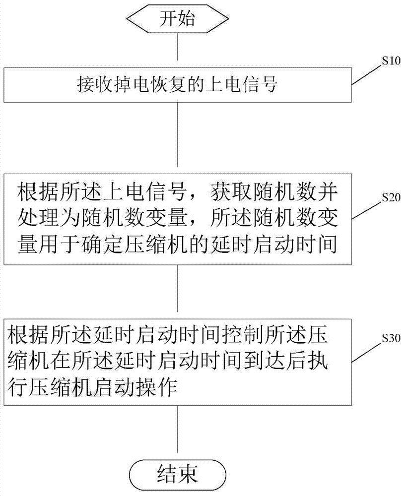 Compressor control method, compressor and electrical equipment