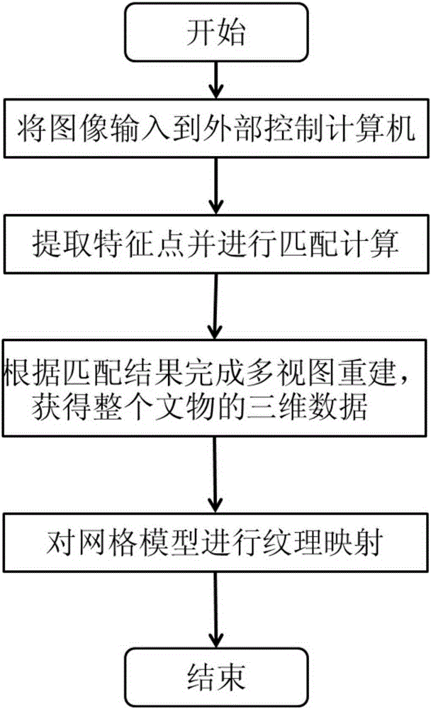 Three-dimensional cultural relic reconstruction system and three-dimensional cultural relic reconstruction method based on computer stereo vision