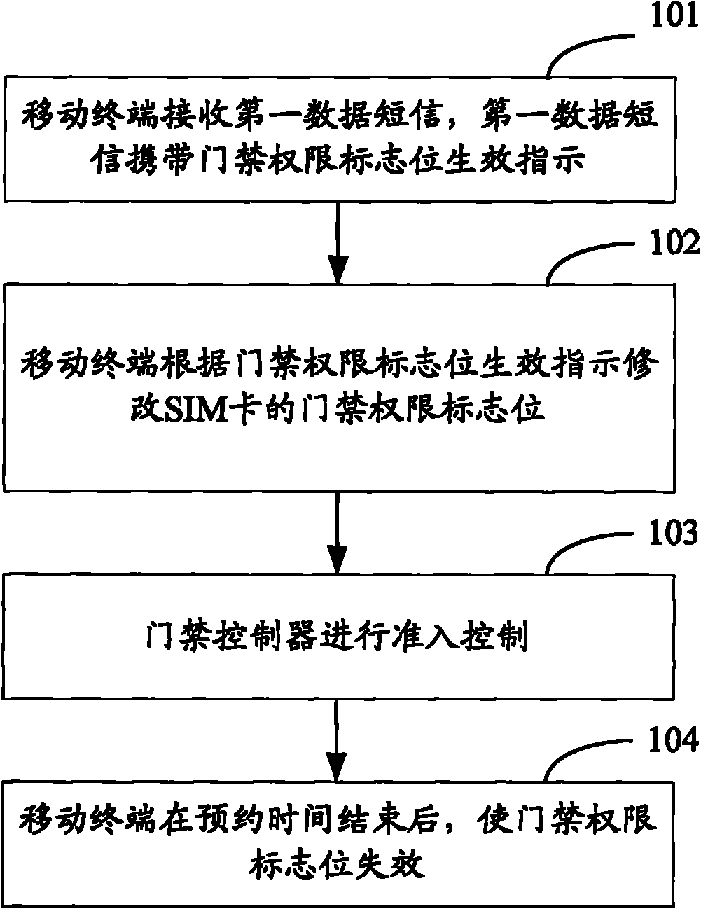 Method, system and device for swiping entrance guard card through short message service reservation