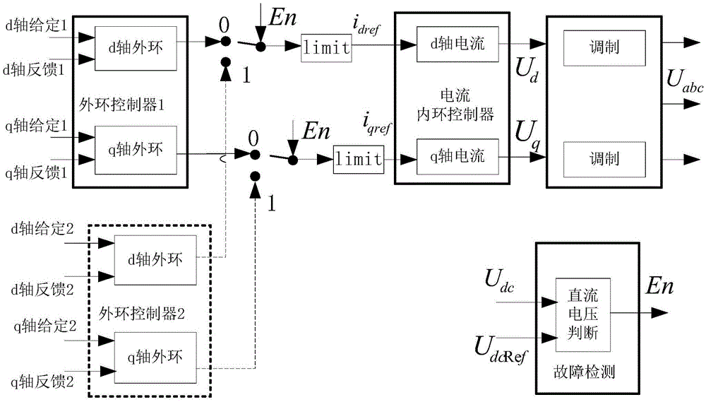 Grid fault ride-through control method for flexible direct-current transmission system