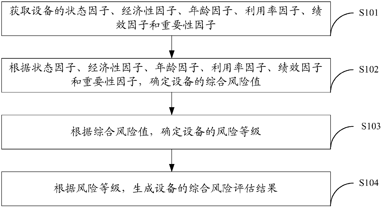 Comprehensive risk assessment method and apparatus of equipment and power system