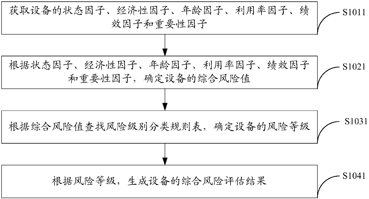 Comprehensive risk assessment method and apparatus of equipment and power system