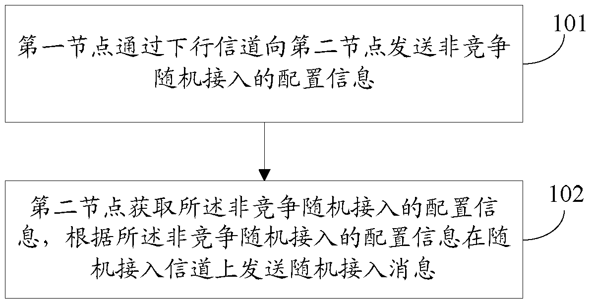 A non-contention random access method, node device and system