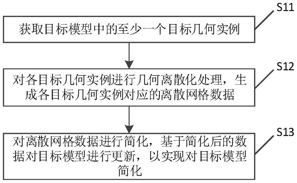 Model simplification method and device, electronic equipment and storage equipment