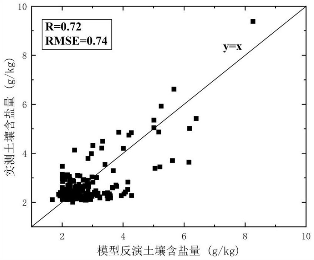 Method for monitoring salt content of salinized soil on earth surface under vegetation coverage