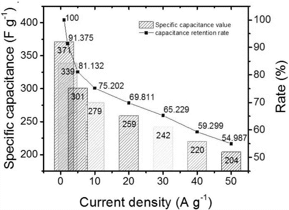 Method for preparing nitrogen doped graphene aerogel through modification of plant extract