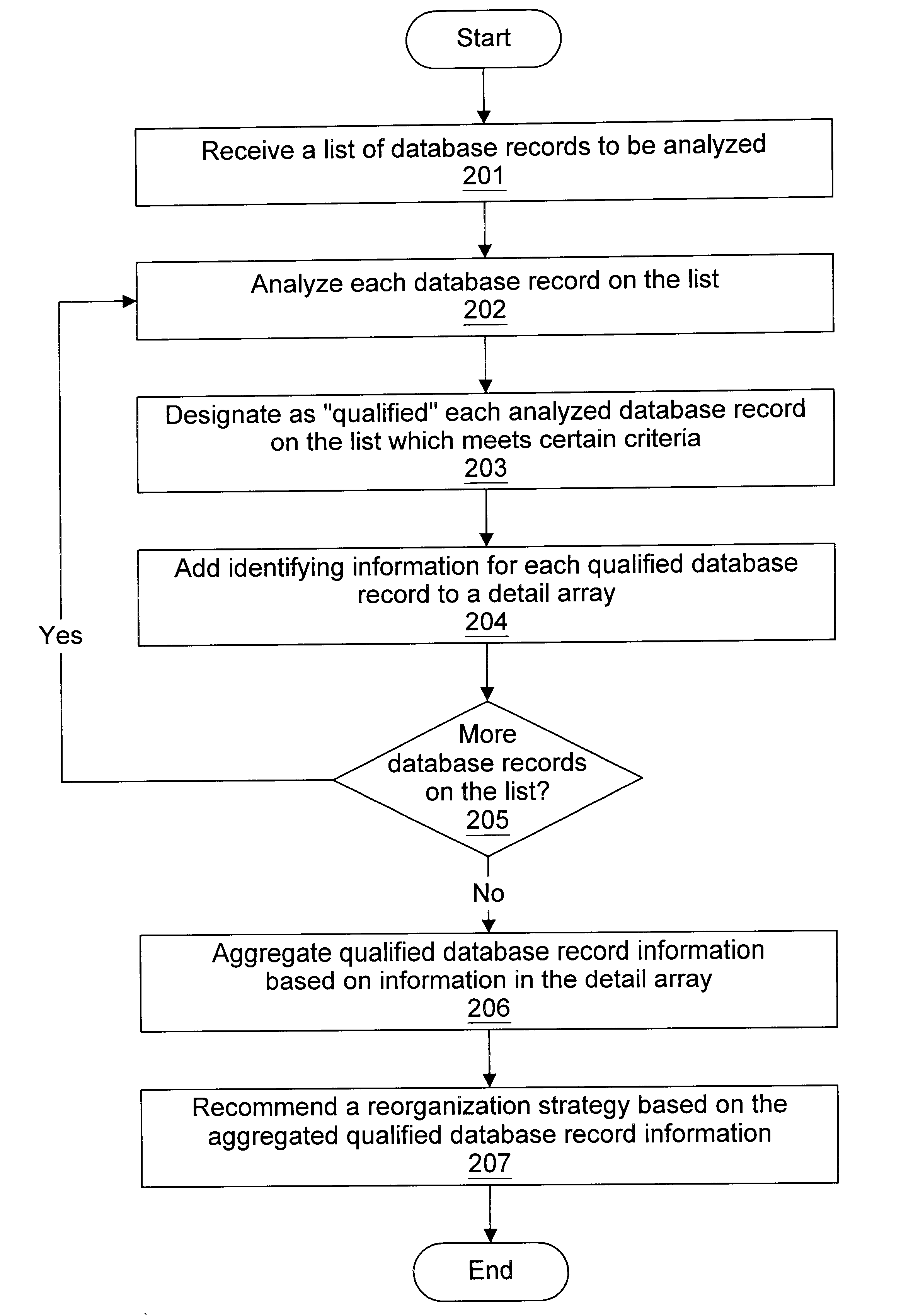 System and method for analyzing a database for on-line reorganization