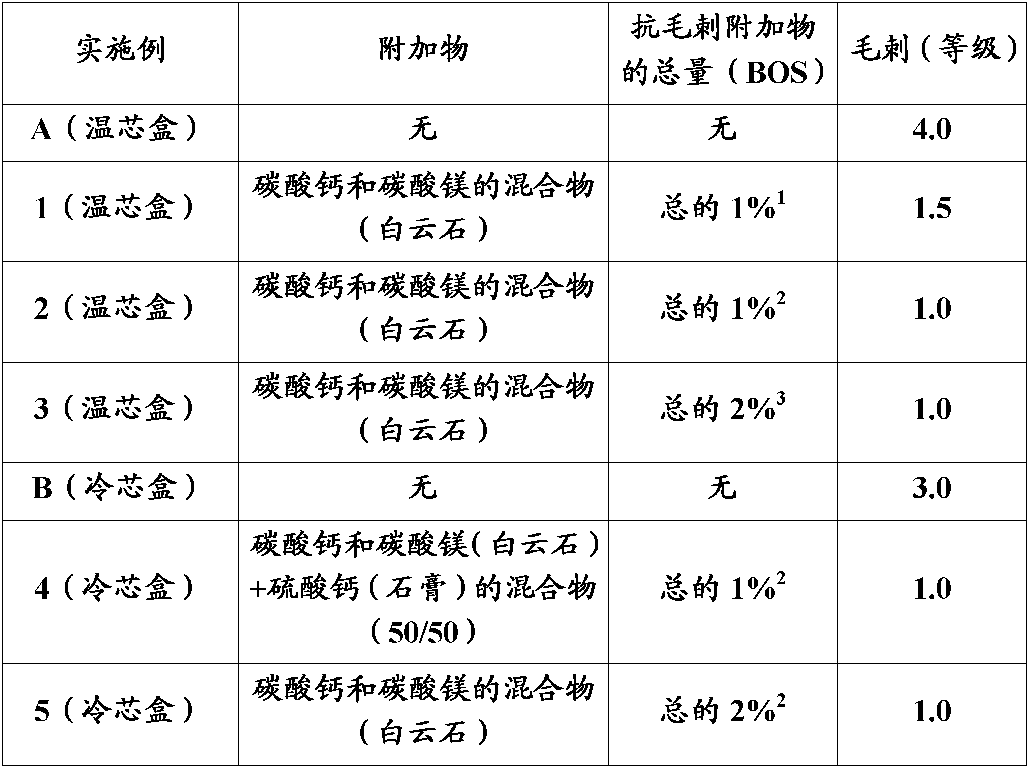 Foundry mixes containing carbonate salts and their uses