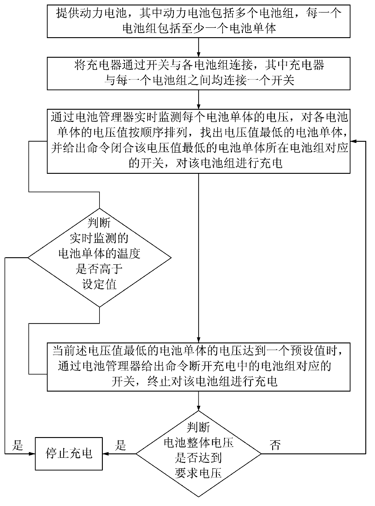 Charging system and charging method for automobile power battery