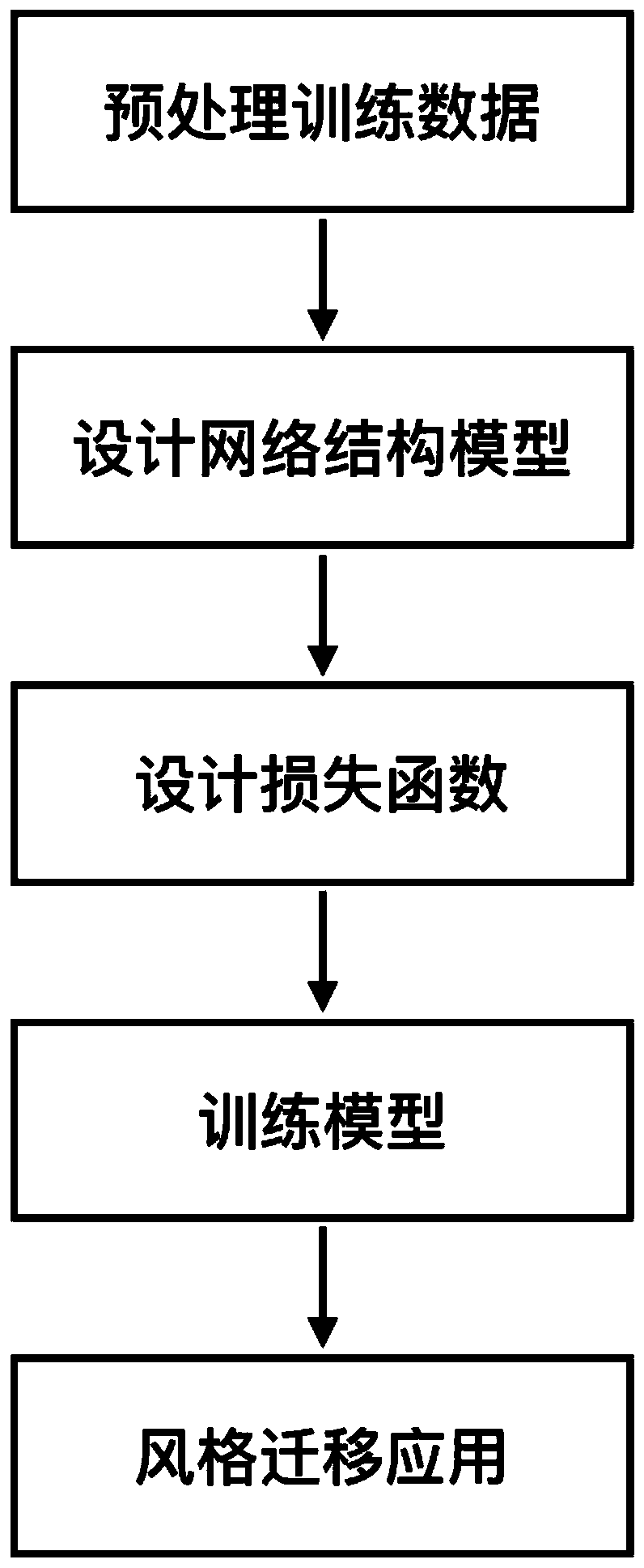 Unsupervised image style migration method based on dual learning