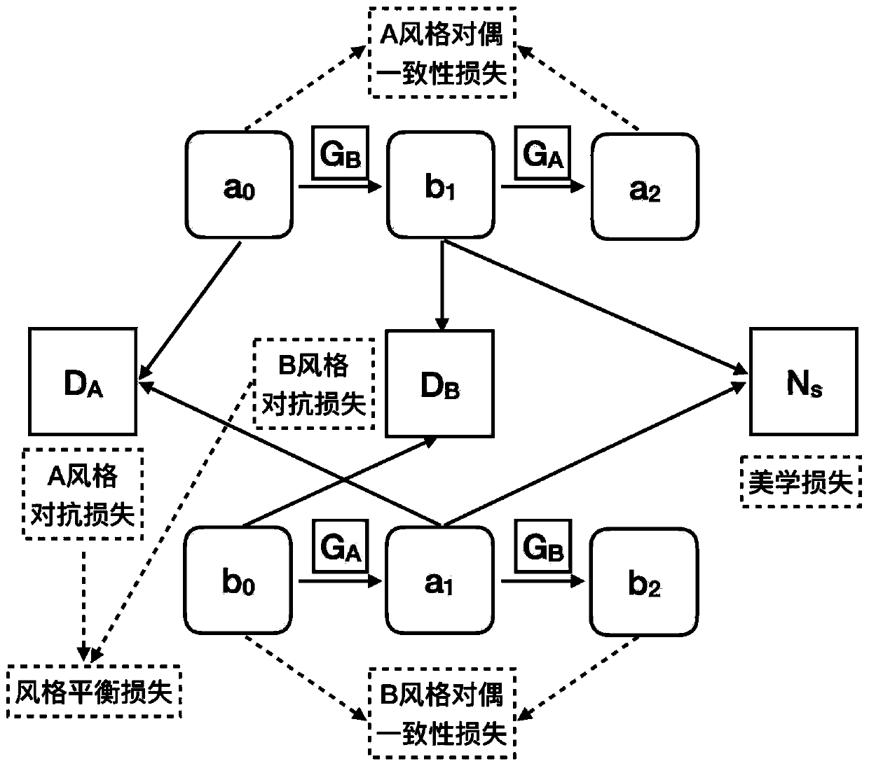 Unsupervised image style migration method based on dual learning