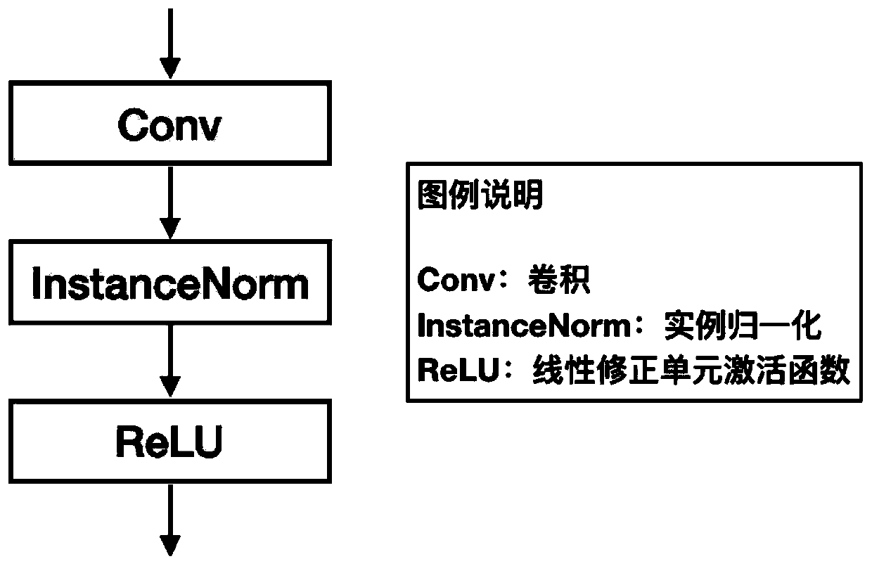 Unsupervised image style migration method based on dual learning