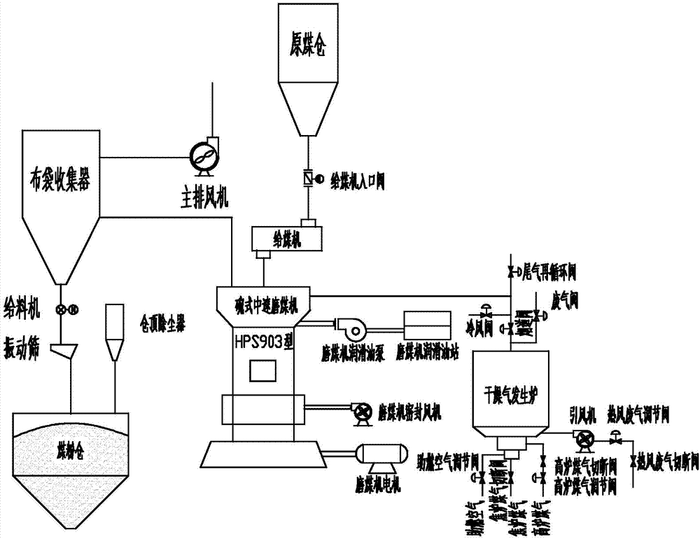 Full automatic control method and system for blast furnace pulverizing systems