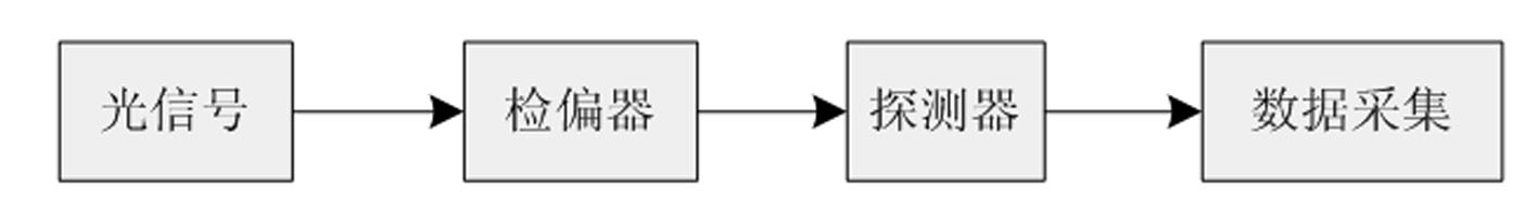 Polarization-sensitive distributed perturbation sensing and measuring method and system