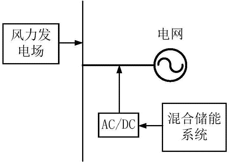 Capacity allocation method for hybrid energy storage system capable of restraining wind power output power fluctuation